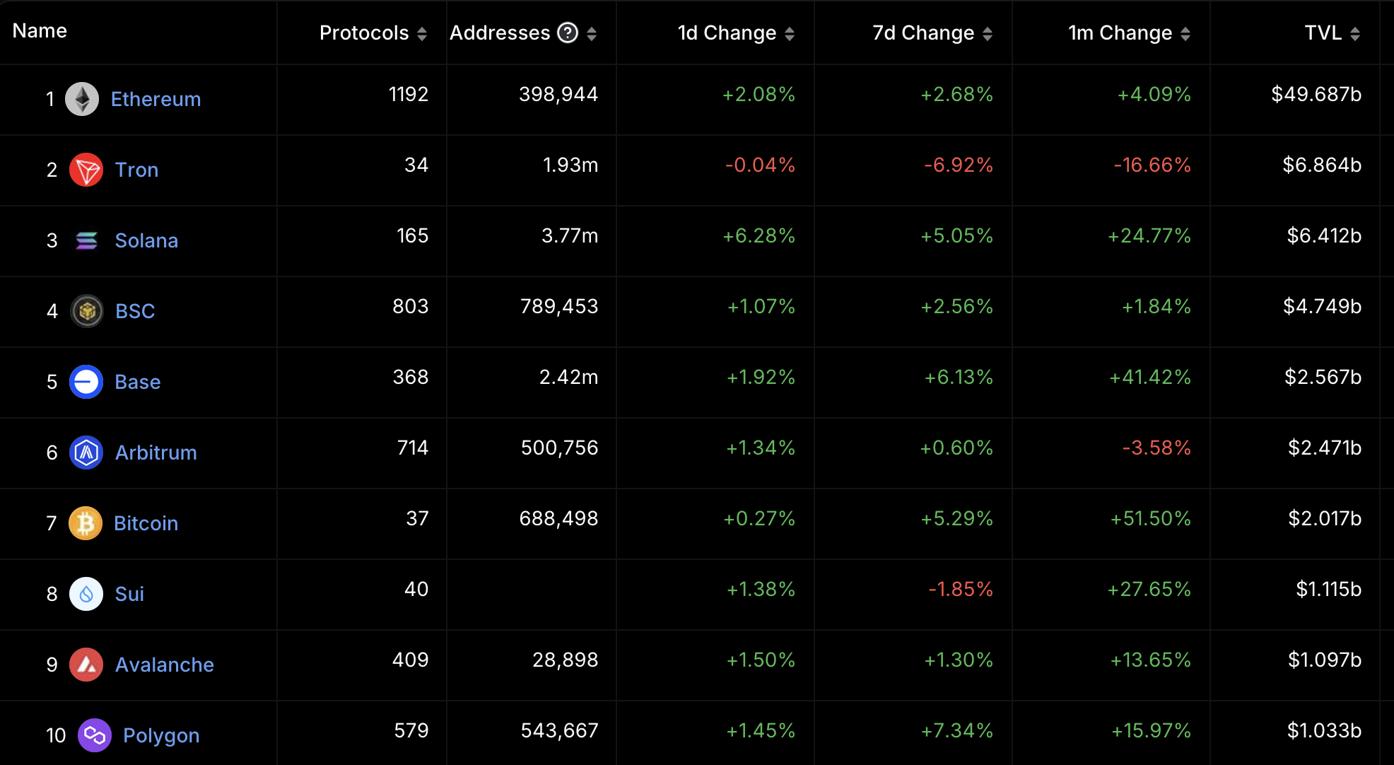 Coinbase, Kripto Para Birimleri, DApp'ler, Piyasalar, Kripto Para Borsası, Piyasa Analizi, Solana